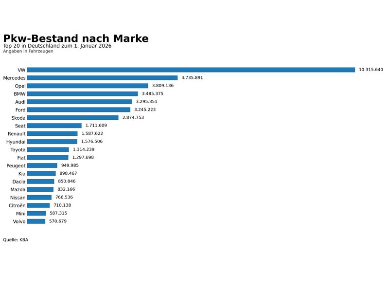 vw-marktführerschaft-deutschland-bestand.jpg Bild vw-marktführerschaft-deutschland-bestand.jpg